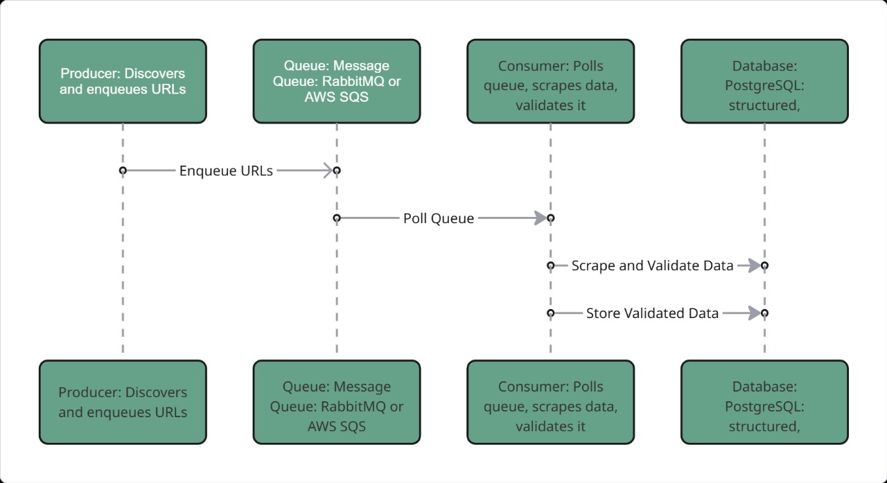 System Flow