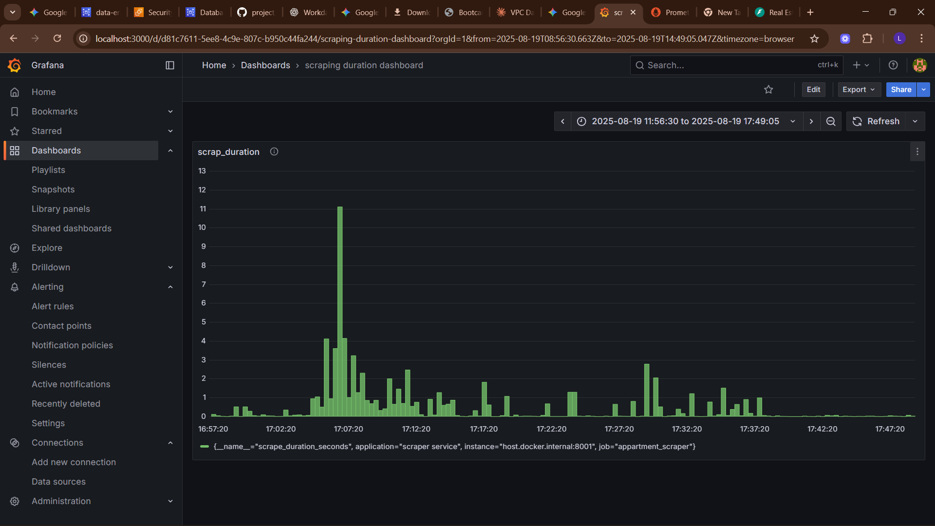 Grafana Dashboard